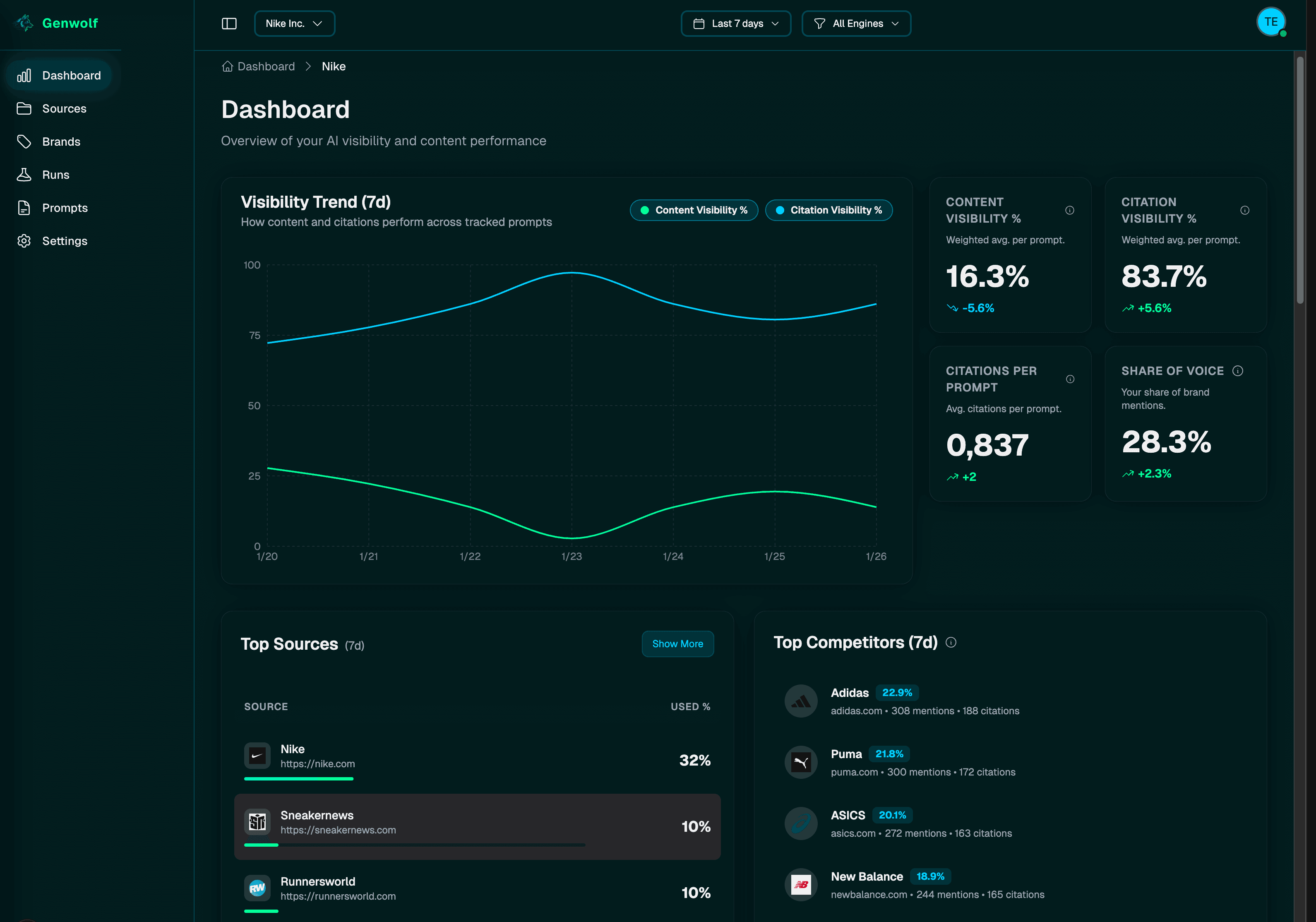 Genwolf Dashboard - AI visibility tracking interface showing prompt analytics, mentions, and sentiment data