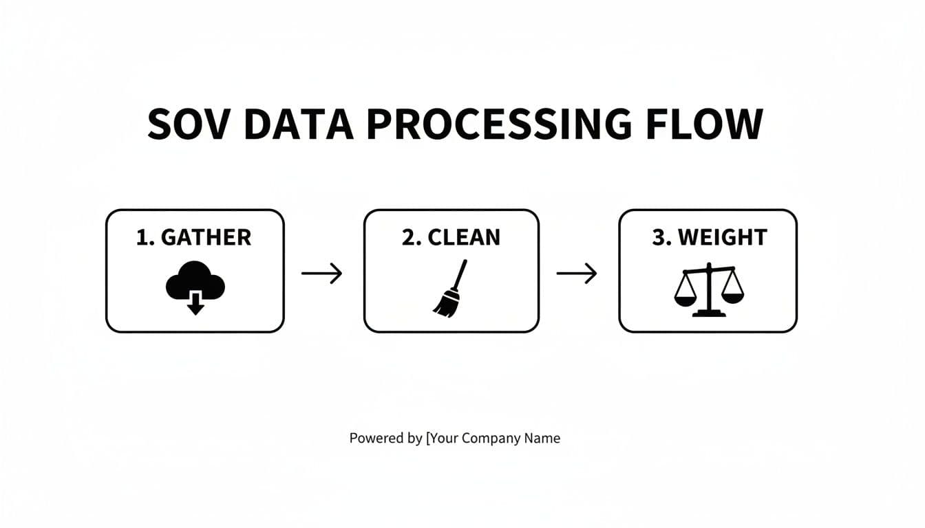 Flowchart depicting the SOV data processing flow: gather, clean, and weight steps