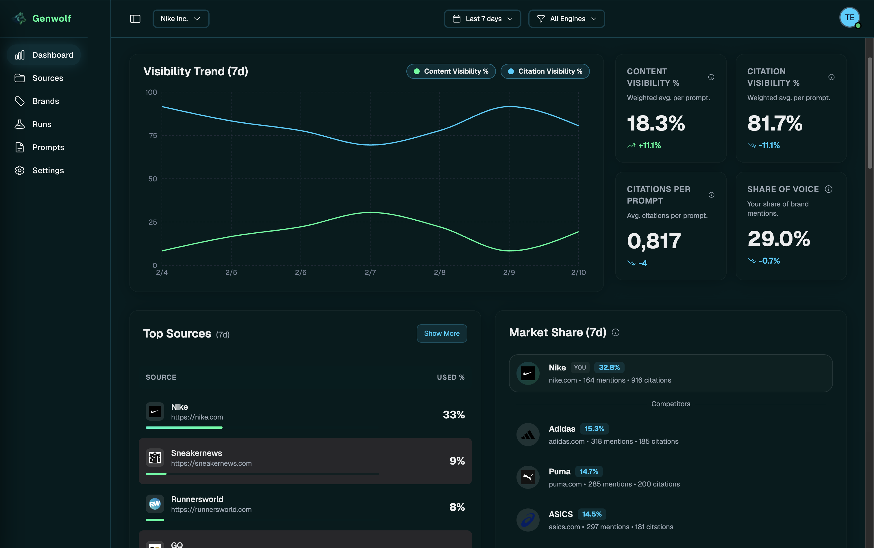 Genwolf dashboard showing AI visibility tracking and metrics
